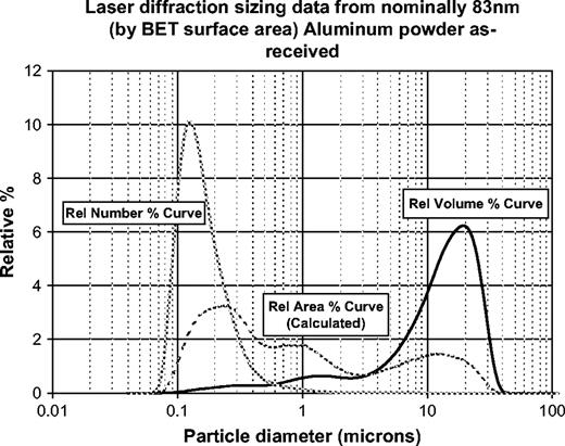 Laser diffraction size data for “nanoscale” aluminum powder used for in vitro toxicity experiments. Note the apparent difference in size when depicted as a number distribution versus an area or volume distribution. This occurs because volume scales as the cube of the particle diameter and calculated area scales as the square. Each curve, if presented by itself, would give an incomplete picture of the particle size distribution/state of agglomeration of the sample. The three curves will overlay only for an ideal spherical, monodisperse, unagglomerated system.