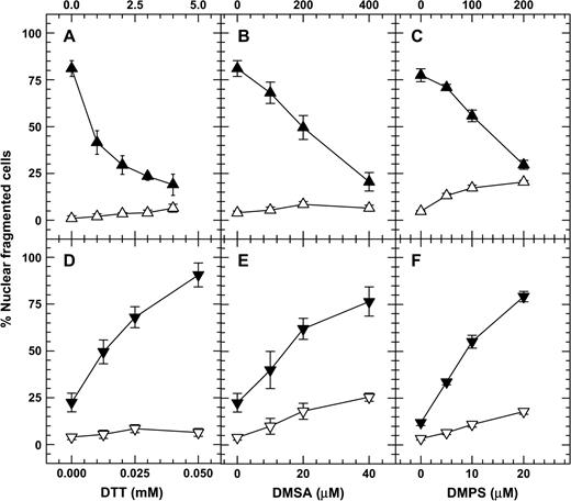 Dithiol compounds at high concentrations decreased but at low concentrations increased the nuclear fragmentation of As2O3-treated NB4 cells. Cells were treated for 48 h with high concentrations of dithiols alone (open triangles) or dithiols plus 3 μM As2O3 (filled triangles, A, B, C), and with low concentrations of dithiols alone (open inverted triangles) or dithiols plus 1 μM As2O3 (filled inverted triangles, D, E, F). To demonstrate the decreasing effect of DTT, a high concentration (3 μM) of As2O3 was used. To demonstrate the increasing effect of DTT, a low concentration (1 μM) of As2O3 was used.