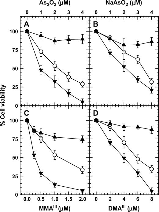 DTT at high concentrations increased but at low concentrations decreased the viability of cells treated with different trivalent arsenicals in NB4 cells. Cells were treated for 72 h with either different concentrations of arsenic alone (open circle), arsenic plus 3 mM DTT (filled triangles), or arsenic plus 100 μM DTT (filled inverted triangles). The cell viability was determined by MTT method.