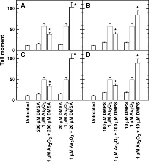 DMSA and DMPS at high concentrations decreased but at low concentrations increased the DNA damage of As2O3-treated 293 (A, B) and SV-HUC-1 cells (C, D). Exponentially growing cells were treated with As2O3, DMSA, and DMPS alone or in combination for 6 h, and the DNA damage was analyzed by a comet assay with nuclear extraction incubation. *p < 0.01 with versus without dithiol.