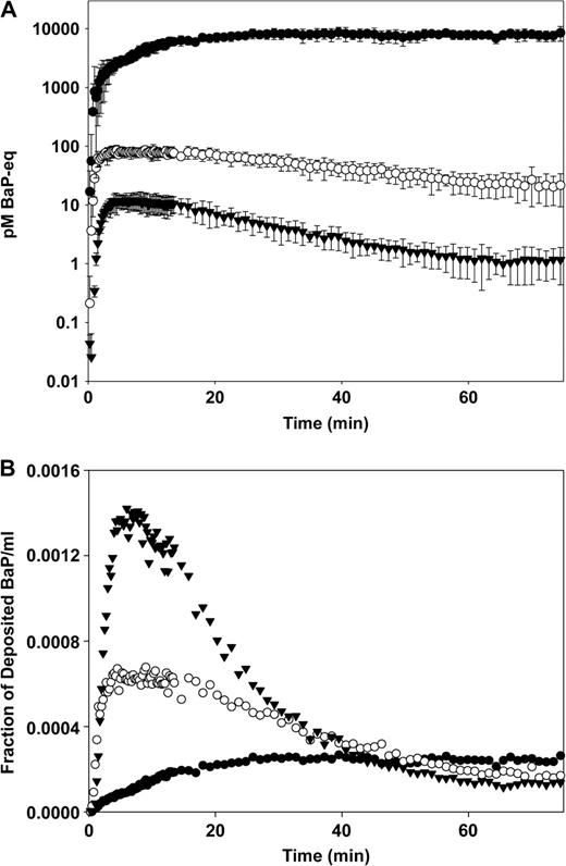 (A) The concentration of BaP-eq activity (pM) in the perfusate as a function of time. Error bars show standard deviation of the mean, n = 3. (B) The concentration of BaP-eq activity in the perfusate expressed as fraction of the total initial deposition of BaP in the lungs per mL perfusate. Low dose (▾), medium dose (○) and high dose (•).