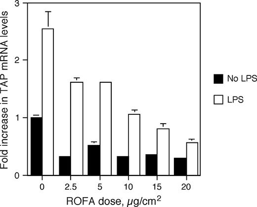 ROFA-suspension dose response. BTE cells were treated with increasing doses of ROFA-suspension for 6 h and then stimulated with or without LPS (100 ng/ml) for 18 h. mRNA was isolated and analyzed by semi-quantitative RT-PCR for TAP and normalized to GAPDH. Results are expressed as fold increase over unstimulated TAP mRNA levels in the absence of ROFA. Experiments were carried out in triplicate in six-well plates. Error bars represent 1 SEM. The interaction between ROFA dose and LPS stimulus is significant as measured by ANCOVA (p ≤ 0.001), illustrating an increased inhibition of TAP gene expression with ROFA dose only in the presence of LPS.