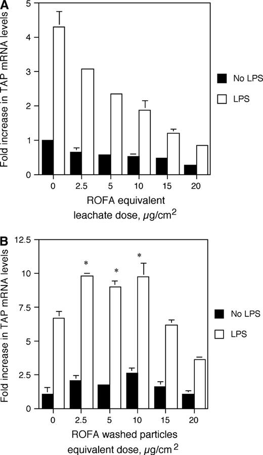 TAP gene expression in response to ROFA components. BTE cells were treated with increasing doses of ROFA-leachate (A) or washed particles (B) for 6 h and then treated with or without LPS for 18 h. mRNA was isolated and analyzed by semi-quantitative RT-PCR for TAP and normalized to GAPDH. Results are expressed as fold increase over unstimulated TAP mRNA levels in the absence of ROFA components. Experiments were carried out in triplicate. In (A), the interaction between ROFA-leachate equivalent dose and LPS stimulus is significant as measured by ANCOVA (p ≤ 0.001), illustrating an increased inhibition of TAP gene expression with ROFA-leachate equivalent dose only in the presence of LPS. In (B), asterisks represent significant increase in TAP gene expression in response to washed particles (Student's t-test, p ≤ 0.05). Error bars represent ± SEM.