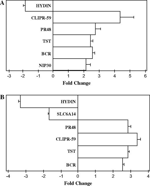 Real-time RT-PCR analysis of the transcript levels of genes altered by chlorpyrifos (A) or cyfluthrin (B) in primary human astrocytes. Total RNA from three to six independent sets of human astrocytes was isolated, and real-time RT-PCR analysis was performed as described in the “Materials and Methods” section. β-Actin was used as an internal standard. The folds of induction of the indicated transcript levels were calculated by using Roche software. Abbreviations: NIP30, nucleobindin 2-interacting nuclear protein NIP30; BCR, breakpoint cluster region; TST, thiosulfate sulfurtransferase (rhodanese); PR48, protein phosphatase 2 regulatory subunit beta; CLIPR-59, CLIP-170–related protein; HYDIN, hydrocephalus inducing; and SLC6A14, solute carrier family 6 (amino acid transporter) member 14.