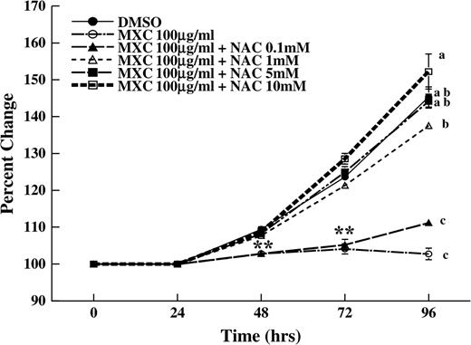 Effect of MXC and NAC cotreatment on antral follicle growth. Antral follicles were isolated mechanically from CD-1 mice and exposed to MXC 100 μg/ml or MXC 100 μg/ml + NAC (0.1–10mM) for 96 h. Graph represents means ± SEMs from three separate experiments. Asterisks represent significant difference from controls at 48 and 72 h, and lines with different letters are significantly different from each other at 96 h (n = 12–16 follicles per treatment per experiment from three separate experiments, p ≤ 0.05).