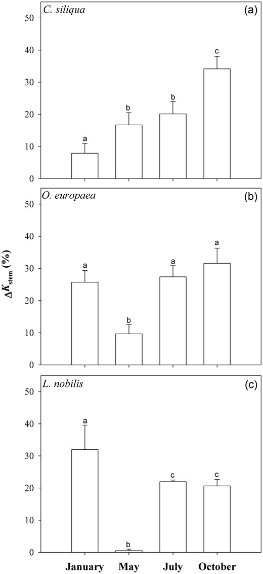 Means ± SD (n = 5) of the percentage increase Q12of stem hydraulic conductance (ΔKstem) of fully hydrated samples as induced by 25 mM KCl in carob (a) and olive (b) or 50 mM KCl in laurel (c) compared with the reference solution. Different letters indicate ­significant differences for Tukey's pairwise comparisons (P < 0.001).