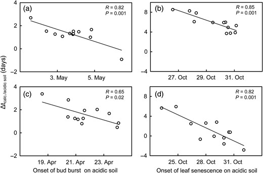 酸性土壤种源物候发育与土壤因子（Δtcalc./酸性土壤）影响大小的关系。2013年（a）和2014年（c）春季萌芽，2013年（b）和2014年间秋季叶片衰老（LCL50）。早爆裂/衰老种源比晚爆裂/老化种源受土壤的影响更大（Δtcalc./酸性土壤：石灰性和酸性土壤上芽爆裂和叶片衰老日期的时间差异）。