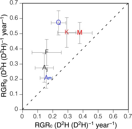 The relationship between relative growth rates (RGRs) of seedlings grown naturally at the gap plots (RGRg) and RGR of seedlings grown naturally at the control plots (RGRc) for six temperate deciduous tree species. Each point indicates a species mean and error bars denote the standard error. RGR was calculated from the change in D2H from 2002 to 2005. The initials M, K, F, Aj, Q and Am indicate Magnolia obovata, Kalopanax pictus, Fraxinus lanuginosa, Acer japonicum, Quercus crispula and Acer mono, respectively. Red symbols, black symbols and blue symbols indicate fast-growing canopy tree species, sub-canopy tree species and dominant canopy tree species, respectively. The dashed line indicates Y = X line.