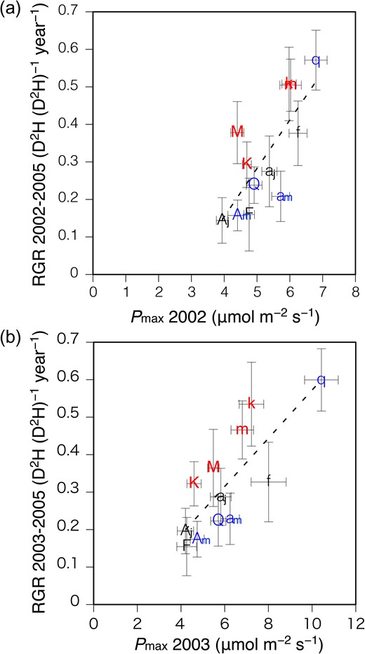 Relationship between light-saturated photosynthetic rate (Pmax) at 2002 and relative growth rate (RGR) from 2002 to 2005 (a), and relationship between Pmax at 2003 and RGR from 2003 to 2005 (b), among six tree species grown at control plots (capital letter symbols) and gap plots (small letter symbols). Error bars denote the standard error. The initials M, K, F, Aj, Q and Am indicate Magnolia obovata, Kalopanax pictus, Fraxinus lanuginosa, Acer japonicum, Quercus crispula and Acer mono, respectively. Red symbols, black symbols and blue symbols indicate fast-growing canopy tree species, sub-canopy tree species and dominant canopy tree species, respectively. Regression lines: (a) Y = 0.129X – 0.362, r2 = 0.585, P = 0.003; (b) Y = 0.0643X – 0.0709, r2 = 0.645, P = 0.002.