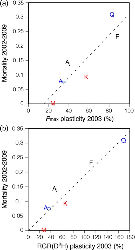 Relationship between mortality at the control plots from 2002 to 2009 and plasticity of light-saturated photosynthetic rate (Pmax, a) or plasticity of relative growth rates (RGRs) (b) for six temperate deciduous tree species. Plasticity was calculated from the extent of the increase in each trait of the seedlings in response to the gap formation. Each point indicates a species mean. RGR was calculated from the change in D2H. See legend of Figure 7 for the meaning of the initials used for the symbol (species names) and the meaning of the colours of the initials (life forms). Regression lines: (a) Y = 0.00367X – 0.0558, r2 = 0.783, P = 0.019; (b) Y = 0.00189X + 0.00105, r2 = 0.875, P = 0.006.