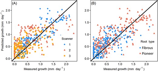 The measured root length growth with model fitted values of (A) different scanners (B) different root types. R2m = 0.38, R2c = 0.50, R2m described the proportion of variance explained by fixed effects. R2c represented the proportion of variance explained by both fixed and random effects.