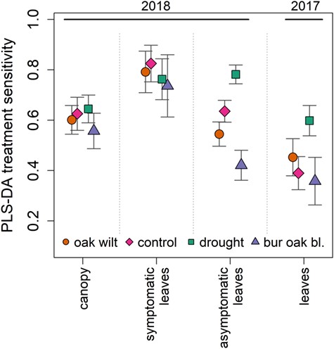 Highest oak wilt and other treatment PLS-DA model sensitivities are in symptomatic leaves. Model sensitivity (percent of each treatment correctly assigned) to each treatment in four datasets, using spectra from all measurement times. Asymptomatic and symptomatic lleaf datasets both include control leaf measurements. Error bars show one standard deviation from 100 iterative fits PLS-DA models for each dataset. All model sensitivities to oak wilt are significantly different (P < 0.001) Points are offset for display.
