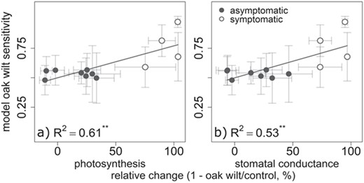 PLS-DA model oak wilt sensitivity increases with photosynthesis and stomatal conductance relative change from control. Mean weekly PLS-DA oak wilt sensitivity by relative change ratio of oak wilt-inoculated individual leaf gas exchange rates. Error bars are standard error of oak wilt sensitivity and standard error of the mean relative change, **P < 0.01. (a) Instantaneous photosynthetic assimilation rate relative change and (b) instantaneous stomatal conductance rate relative change.