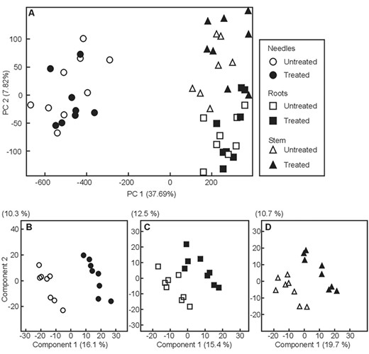 Multivariate analysis of the complete data set using PCA (A) and pairwise comparisons of 90 days old Methylorubrum extorquens-inoculated (black symbols) and untreated (white symbols) pine seedlings for needles (B, circles), roots (C, rectangles) and stems (D, triangles) using partial least square-discriminant analysis (PLS-DA).