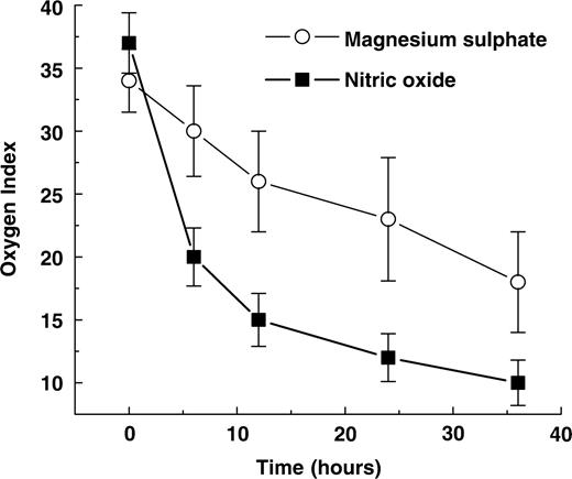 Magnesium sulphate vs. NO in moderate PPHN: time-course.