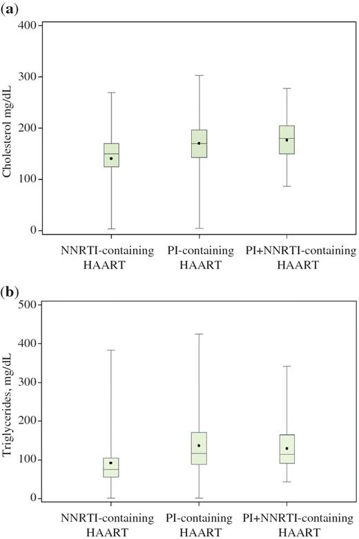 (a) Cholesterol levels according to type of HAART regimen. Comparison of means p < 0.0001. (b) Triglyceride levels according to type of HAART regimen. Comparison of means p < 0.0001. The horizontal line within the box represents the median value and the dot represents the mean value. The top and bottom horizontal lines that make up the box represent the third and first quartiles, respectively. The vertical line extending out of the box represents the overall range (maximum and minimum) of values.