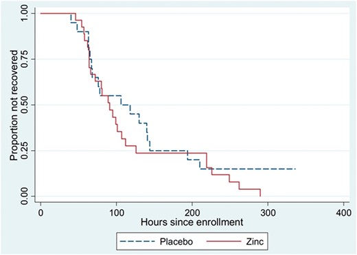 Kaplan–Meir生存率评估了锌组与安慰剂组中经放射学证实的肺炎患者的恢复时间。