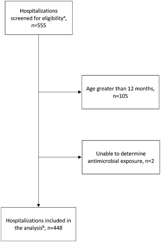 Inclusion criteria for patients enrolled in the trial. aAll admissions for children enrolled in the MDIG trial. bAges 0–12 months at the time of admission, between July 2014 and December 2016