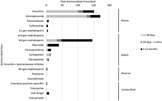 Total antimicrobials prescribed by antimicrobial class, WHO Essential Medicines List (EML) classification,a and age at admission in a birth cohort in Dhaka, Bangladesh (N = 582 antimicrobial prescriptions). aWHO EML Classification: antibiotics are classified as ‘access’ if they should be widely available, affordable and quality-assured; ‘watch’ if they have a higher resistance potential and should be used for a specific, limited number of indications or ‘reserve’ if they should be used as a last resort in highly specific patients and settings, to preserve effectiveness. There were 13 prescriptions for unclassified antimicrobials.