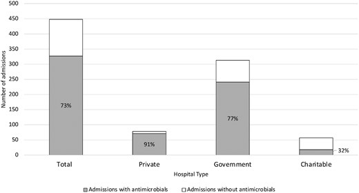 Number of admissions in which at least one antimicrobial was prescribed, overall and by facility type,a for children younger than 1 year of age in a birth cohort in Dhaka, Bangladesh (N = 448 admissions). a Facilities were classified as private if care is paid for by patients/families, government if care is provided by the Bangladesh government and charitable if care is provided by non-governmental organizations at no or very low cost to patients.