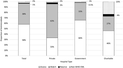 Percentagea of each WHO Essential Medicines List (EML) antimicrobial type prescribed, overall and by facility type,b for children younger than 1 year of age in a birth cohort in Dhaka, Bangladesh (N = 582 antimicrobials overall; N = 120, 436 and 26 at private, government and charitable facilities, respectively). aPercentage of the total antimicrobials prescribed. b Facilities were classified as private if care is paid for by patients/families, government if care is provided by the Bangladesh government and charitable if care is provided by non-governmental organizations at no or very low cost to patients.