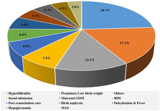 Indications for NICU admissions in newborns of mothers with COVID-19.