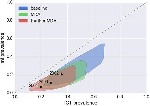 Estimated relationship between microfilariae (mf) prevalence and immunochromatographic test (ICT) prevalence under different mass drug administration (MDA) regimes, either at baseline; after one MDA treatment round and after two MDA treatment rounds. The estimated relationship was constructed by sampling from the posterior in each year from the Kenyan survey and using these parameters in the model to produce an mf–ICT relationship. The relationship found in the data is shown for 3 years as black dots. 15