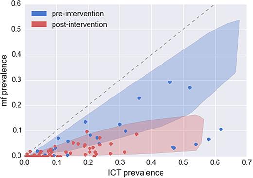 Comparison of microfilariae–immunochromatographic test (mf–ICT) prevalence relationship in a number of settings to the model predicted range with parameters estimated from the two fitted datasets. The Kenyan parameter range was used to produce the pre-intervention range, with a lower mean worm burden to account for a variety of endemic settings. A reduction in mean worm burden and mf output that corresponds with known drug regimen efficacies was applied to the range to produce the post-intervention area relationship. The relationship in pre and post-intervention setting were compared to a number of diverse studies where both antigenaemia and microfilaraemia were assessed. 21–24 This illustrates how a combined reduction in mean worm burden combined with a higher reduction in mf output leads to the observed pattern in pre- and post-intervention settings. 