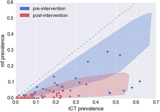 Comparison of microfilariae–immunochromatographic test (mf–ICT) prevalence relationship in a number of settings to the model predicted range with parameters estimated from the two fitted datasets. The Kenyan parameter range was used to produce the pre-intervention range, with a lower mean worm burden to account for a variety of endemic settings. A reduction in mean worm burden and mf output that corresponds with known drug regimen efficacies was applied to the range to produce the post-intervention area relationship. The relationship in pre and post-intervention setting were compared to a number of diverse studies where both antigenaemia and microfilaraemia were assessed. 21–24 This illustrates how a combined reduction in mean worm burden combined with a higher reduction in mf output leads to the observed pattern in pre- and post-intervention settings.