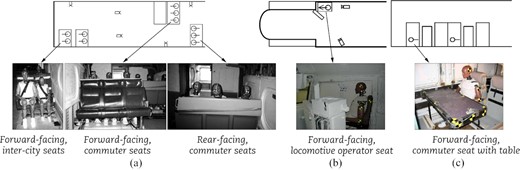 ATDs (Anthropomorphic Test Devices) in full-scale impact test: (a) Forward-facing occupants in inter-city seats, forward-facing occupants in commuter seats and rear-facing occupants in commuter seats [12]; (b) forward-facing occupants in locomotive operator seat [10]; (c) forward-facing commuter seat with table [15].