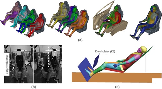 Different passenger positions in automobiles: (a) different postures of lower and upper extremities, torso and head [111]; (b) posture left the normal seated position [112]; (c) postures in future autonomous vehicles [113].
