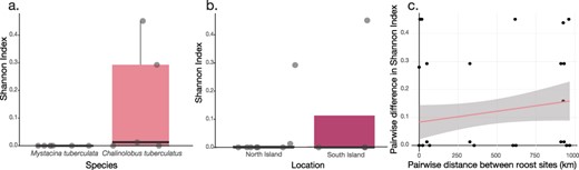 Shannon index boxplots of (a) bat viruses across bat libraries in relation to bat species and (b) bat viruses across bat libraries in relation to sample location (North or South Island). Scatter plot (c) of pairwise differences in Shannon index of bat viruses across bat libraries in relation to the pairwise distances between roost sites (km).