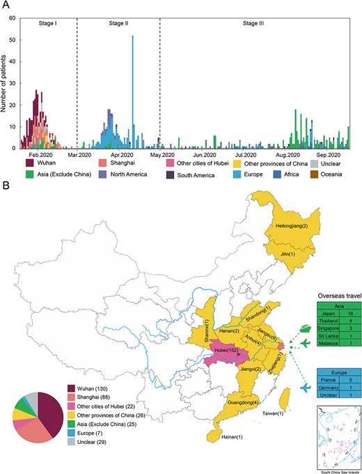 The COVID-19 cases and their epidemiological information in this study. (A) Timeline of the 933 COVID-19 cases we recruited in Shanghai Public Health Clinical Center before 17 September 2020. The cases were classified according to their geographic origins and represented by different colors. The detailed information of these patients can be found in Supplementary Table S1. According to the admission dates and origins of these patients, our study period was divided into three stages. (B) Geographic distribution of the 327 COVID-19 cases during stage I in this study. This map showed the location of the patients before they came to Shanghai (some patients always stayed in Shanghai) and were diagnosed with COVID-19.