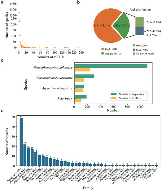 Species rank genetic diversity of ICTV-designated RNA viruses. (a) Summary of the vOTUs within each RNA virus species. The number of vOTUs per species (spanning from 1 to 234) is shown in a scatter plot. (b) The pie chart displays the proportion of virus species with single or multiple vOTUs. The bar chart illustrates the number of species with multiple vOTUs with different EzAAI results. (c) The numbers of sequences (in green) and vOTUs (in yellow) of the virus species with >100 vOTUs (detailed information can be found in Supplementary Table S1). (d) The distribution of the 222 virus species with an AAI value <90% across different virus families.