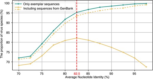 Comparison of the proportion of correctly assigned virus species under different scenarios. The x-axis represents different ANI thresholds from 70% to 97.5% with an interval of 2.5%. The y-axis represents the proportion of correctly assigned virus species (i.e. in which a single ICTV-assigned species is clustered into a single vOTU). The blue line represents the accurately assigned species (only using the 1897 exemplar sequences). The orange line represents the proportion of accurately assigned species if the RdRp sequences of the 1897 virus species available from GenBank are included. The dashed orange line represents the scenario if we allow RdRp sequences from one virus species to be clustered into multiple vOTUs and also believe that these virus species are correctly assigned.
