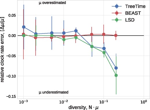 Estimation of the evolutionary rate from simulated data. TreeTime and LSD (following tree reconstruction with FastTree) underestimated the rate when branch lengths are long but return accurate estimates for low diversity samples. The graph shows median values, error bars indicate the inter-quartile distances.