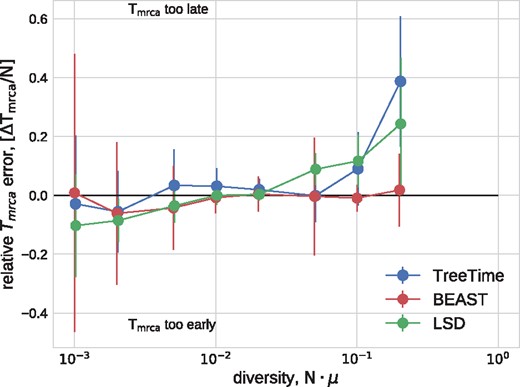 Estimation of the TMRCA from simulated data. TreeTime, LSD, and BEAST estimated the time of the MRCA within 10% accuracy at low diversity, but TreeTime and LSD tended to overestimate the date of the root when branch lengths are long. The graph shows median values, error bars indicate the inter-quartile distances.