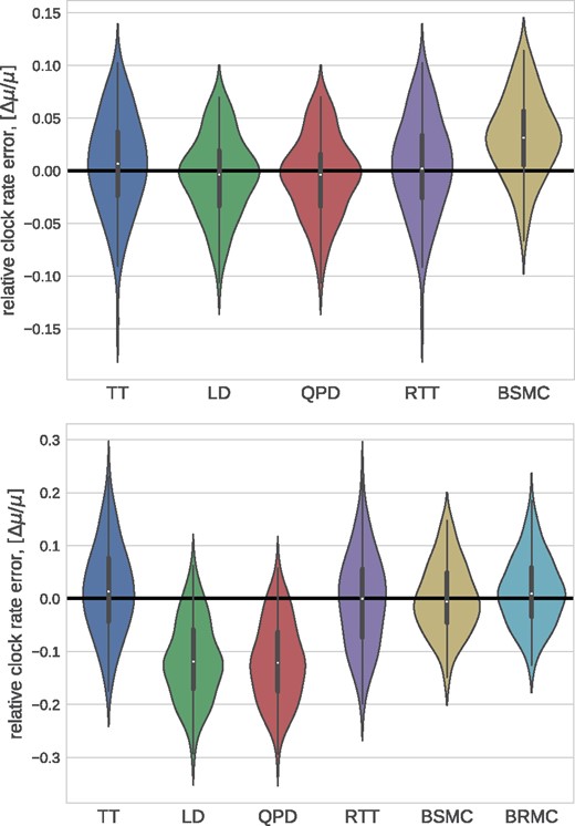 Method comparison on LSD test data. TreeTime (TT) showed comparable or better accuracy as BEAST (strict clock: BSMC; relaxed clock: BRMC), LSD (linear dating: LD; quadratic programming dating: QPD), or RTT regression when run on simulated data provided by (To et al., 2016). Both panels use the tree set 750_11_10, the top and bottom panel show runs on alignments generated with a strict and relaxed molecular clock, respectively.