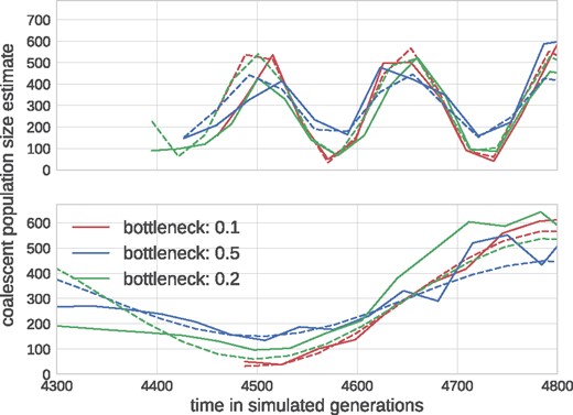 Reconstruction of fluctuating population sizes by TreeTime. The graph shows simulated population size trajectories (dashed lines) and the inference by TreeTime as solid lines of the same color. Different lines vary in the bottleneck sizes of 10% (red), 20% (green), and 50% (blue) of the average population size. The top panel shows data for fluctuations with period 0.5 N, the bottom panel 2 N. The average population size is N = 300.