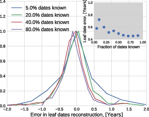 Sensitivity to missing information. The inter-quartile range of the error of estimated tip dates decreases from 0.7 to 0.5 years as the fraction of known dates increases from 5 to 90% (see inset).