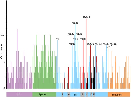 Distribution of occurrences of positions appearing in BIS2TreeAnalyzer clusters and localised along the HBV Polymerase sequence, all genotypes confounded. All BIS2TreeAnalyzer clusters with P-value ≤ 0.005 are considered, with no pre-selection of clusters containing positions involved in drug resistance. The four Pol domains are shown: Terminal Protein (TP, violet), Spacer (green), Reverse Transcriptase (RT, blue), and RNaseH (orange). The grey boxes indicate functional conserved motifs of the RT domain (A, B, C, D, and E). Positions are coloured depending on domain localisation. Positions in RT domain are coloured as follows: red for positions known as being involved in drug resistance, grey for unknown positions localised in motif regions, blue for all others. Positions with an occurrence greater than or equal to eight are labelled.