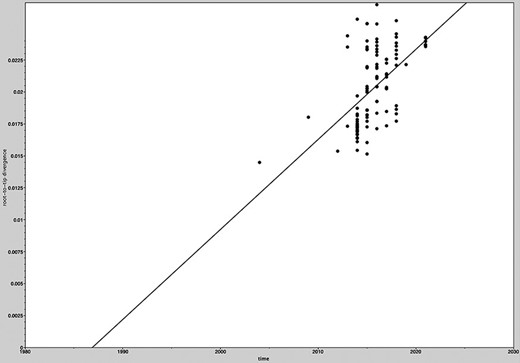 Root-to-tip regression analyses of the phylogenetic temporal signal in the PDCoV dataset. Plots of the root-to-tip genetic distance against sampling time shown for neighbor-joining phylogeny estimated from alignment 111 complete spike glycoprotein gene sequences, sampled between 2004 and 2021.