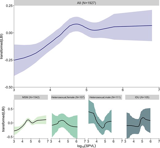 Relationship of transformed LBI and log10 SPVL for all samples and subsets of different modes of transmission and sex. Solid lines and shading are posterior mean and 95 per cent confidence interval. Subsets include MSM, heterosexual females, heterosexual males, and IDUs. The full data set and the subset of MSM samples both showed a significant relationship between transformed LBI and SPVL.