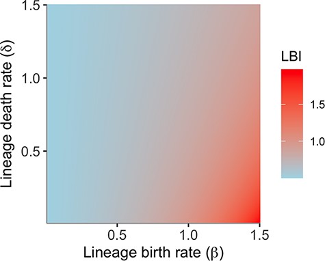 Effect of local lineage birth and death rates on LBI.