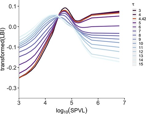 Relationship between transformed LBI and log10 SPVL fitted to different LBI timescales (τ). Lines are posterior means of each fitting, with gradually lighter colours as τ increases.