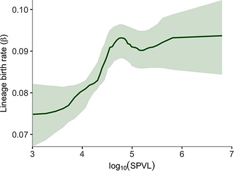 Relationship of lineage birth rate and log10 SPVL among samples from MSM. Line and shading are the posterior mean and 95 per cent confidence interval.