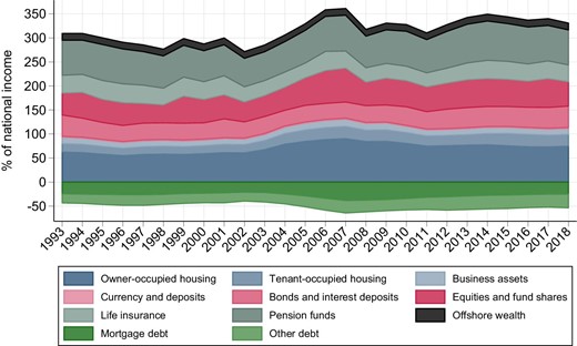 Evolution of Household Wealth in South Africa, 1993–2018