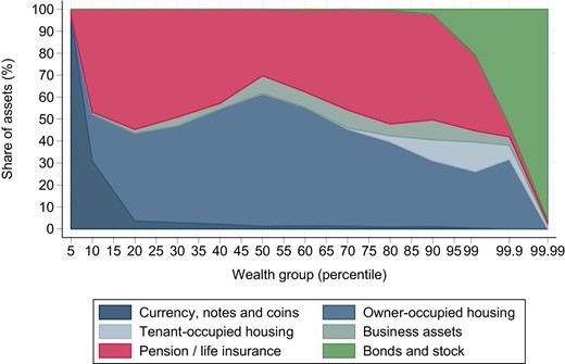 Composition of Assets by Wealth Group in 2017