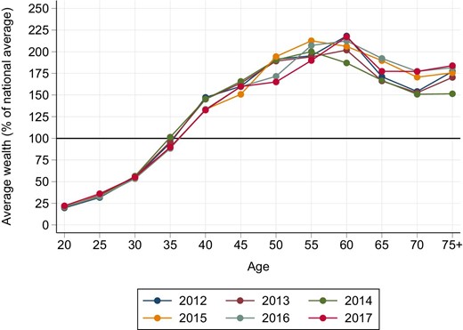 Average Wealth by Age Relative to Average Wealth per Adult, 2012–2017