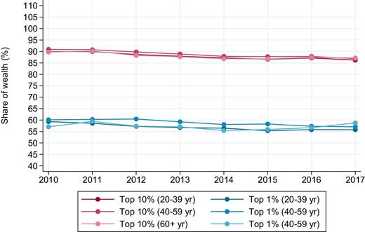 Wealth Inequality within Age Groups, 2010–2017